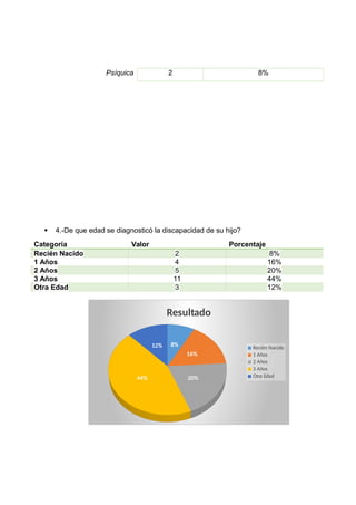 Psíquica 2 8%
 4.-De que edad se diagnosticó la discapacidad de su hijo?
Categoría Valor Porcentaje
Recién Nacido 2 8%
1 Años 4 16%
2 Años 5 20%
3 Años 11 44%
Otra Edad 3 12%
8%
16%
20%44%
12%
Resultado
Recién Nacido
1 Años
2 Años
3 Años
Otra Edad
 