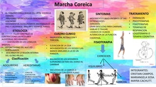 Marcha Coreica
 EL TERMINO COREA DERIVA DEL LATÍN CHOREUS
(DANZA).
• TRASTORNO NEUROLÓGICOS DENOMINADOS
DISCINESIA.
• MOVIMIENTOS INVOLUNTARIOS ANORMALES DE LOS
PIES Y LAS MANOS. (BAILAR O TOCAR EL PIANO).
ETIOLOGÍA
SX FLUJO CONTINUO DE
CONTRACCIONES MUSCULARES
ALEATORIAS, SECUNDARIAS,
DISFUNCIÓN DE LOS GANGLIOS
BASALES.
• HIPOACTIVIDAD DEL NÚCLEO
SUBTALAMICO,
• DESCARGA EN LA REGIÓN INTERNA
DEL GLOBO PÁLIDO.
Clasificación
• Vasculares
• Autoinmune
• Farmacológicas
• Metabólicas
• infecciosas
ADQUIRIDAS HEREDITARIAS
• COREA DE
HUNTINGTON.
• NEUROACANTOCITOS
• ATROFIA
DENTATORUBROPALI-
DOLUISIANA
CUADRO CLINICO
• PROPULSION, RETRACCION Y
TORCION.
• ELEVACION DE LA CEJA
• MOVIMIENTOS DE LOS DEDOS Y LAS
MANOS SIMILARES A LA DE UN
PIANISTA.
• BALANCEO DE LOS MIEMBROS
SUPERIORES DETRÁS DEL DORSO AL
CAMINAR
• SACUDIDAS DE LA CABEZA O
TRONCO EN CUALQUIER PLANO
SINTOMAS
MOVIMIENTOS INVOLUNTARIOS DE LAS
EXTREMIDADES.
ESPASMOS.
GRAN DIFICULTAD PARA CAMINAR,
HABLAR O TRAGAR.
CAMBIOS DE HUMOR.
ALTERACION DE LA FUNCION
COGNITIVA.
TRATAMIENTO
• FARMACOS
• PSICOTERAPIAS
• FISIOTERAPIAS
• TERAPIAS DE
RESPIRACION
• LOGOTERAPIA O
TERAPIA COGNITIVA
FISIOTERAPIA
EJERCICIOS
EQUILIBRIO
COORDINACION
MARCHA
INTEGRANTES:
CRISTIAN CAMPOS.
MARIANGELA SOSA.
MAYRA CACHUTT.
 