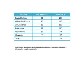 MEDIOS PROFESORES ALUMNOS
Casos Clínicos 31 201
Videos Didácticos 30 107
Simulaciones 30 113
Anécdotas 17 105
PowerPoint 12 40
Maquetas 7 27
Otros 1 23
Profesores y Estudiantes según medios considerados como mas atractivos e
interesantes para los estudiantes