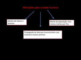 Alterações para a saúde humanaMortes de idosos e doentesMorte da população, mas menos mortes por frio.Propagação de doenças transmissíveis. por insectos e outros animais. 