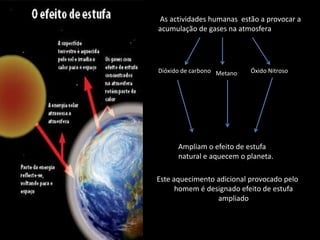  As actividades humanas  estão a provocar a acumulação de gases na atmosferaDióxido de carbonoÓxido NitrosoMetanoAmpliam o efeito de estufa natural e aquecem o planeta. Este aquecimento adicional provocado pelo homem é designado efeito de estufa ampliado 