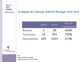 Evolução da Colecção SciELO Portugal 2005-2010 Fonte:  Colecção SciELO Portugal. Dados actualizados a 01-10-2010  