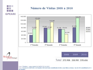 Número de Visitas 2008 a 2010 Fonte :   Webalizer – usage statistic for SciELO (01-04-2010) Notas :  Os meses de Abril 2008 e de Setembro 2009 não foram contabilizados devido a uma falha no sistema. Ano de 2010 contabilizado até 12  de Setembro. 