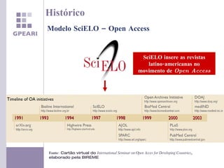 Fonte:  Cartão virtual do  International Seminar on Open Acces for Developing Countries , elaborado pela BIREME Modelo SciELO – Open Access  SciELO insere as revistas latino-americanas no movimento de  Open Access Histórico 