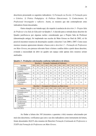 28
descritores procurando os seguintes indicadores: 1) Formação na Escola; 2) Formação para
o Coletivo; 3) Prática Pedagógica; 4) Políticas Educacionais; 5) Conhecimento; 6)
Profissional Investigador e reflexivo. Assim, os resumos que não contemplavam estes
indicadores foram descartados.
Outra situação a ser tratada aqui, diz respeito à ausência do descritor 3 - Projeto Sala
de Professor e/ou Sala de Educador no Quadro 3. A decisão para a retirada desse descritor do
Quadro justificou-se por algumas razões: considerando que o Projeto Sala de Professor
(denominação antiga), foi implantado nas escolas de Mato Grosso no final de 2003, só foi
possível encontrar resumos de dissertações usando o descritor 3 em 2006 e 2007. Como esses
mesmos resumos apareceram durante a busca com o descritor 2 – Formação de Professores
em Mato Grosso, nos pareceu relevante fazer a leitura e análise deles a partir desse descritor,
evitando a necessidade de abrir no quadro um espaço onde apenas dois resumos seriam
analisados.
Quadro 3 - Produções selecionadas conforme indicadores de leitura
Descritor 1 – Formação Continuada de Professores
Ano Base 2000 2001 2002 2003 2004 2005 2006 2007 2008 2009 2010 2011 Total
Indicadores
Formação na Escola 01 02 04 02 01 04 03 02 08 05 01 04 37
Formação para o
Coletivo
01 02 01 02 01 02 02 03 04 02 04 03 27
Prática Pedagógica 04 06 09 13 08 11 07 06 01 03 05 07 80
Políticas
Educacionais
01 -- -- 01 03 02 04 02 02 02 03 02 22
Conhecimento 01 02 -- 01 -- 02 01 -- 01 01 -- -- 09
Profissional
Investigador e
reflexivo
-- -- 02 -- -- 01 01 -- 03 01 01 06 15
Descritor 2 – Formação de Professores em Mato Grosso
Ano Base 2000 2001 2002 2003 2004 2005 2006 2007 2008 2009 2010 2011 Total
Indicadores
Formação na Escola -- -- -- -- -- -- 01 -- 01 01 -- 01 04
Formação para o
Coletivo
-- -- 01 -- -- -- -- 01 01 -- 01 -- 04
Prática Pedagógica 01 02 01 -- 01 -- -- -- -- -- 01 -- 06
Políticas
Educacionais
01 01 -- 01 -- -- 01 01 -- -- -- 01 06
Conhecimento -- -- 01 -- -- -- -- -- -- -- -- -- 01
Profissional
Investigador e
reflexivo
-- -- -- -- 01 -- -- -- -- -- -- -- 01
Fonte: Silva (2012)
Ao findar a leitura dos 343 (trezentos e quarenta e três) resumos selecionados por
meio dos descritores, verificamos que com o uso dos indicadores como instrumento de leitura,
foram descartados 44,61% dos resumos do Descritor Formação Continuada de Professores e
53,85% de Formação de Professores em Mato Grosso.
 