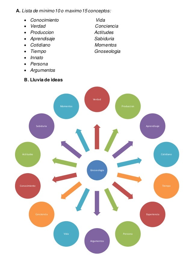 Lluvia de idea y mapa conceptual Cristian Sanclemente 11-3