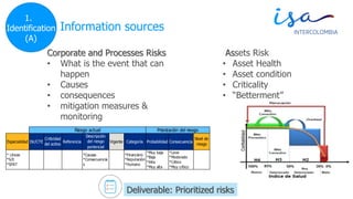 © TODOS LOS DERECHOS RESERVADOS POR INTERCOLOMBIA S.A. E.S.P.
Corporate and Processes Risks
• What is the event that can
happen
• Causes
• consequences
• mitigation measures &
monitoring
Deliverable: Prioritized risks
1.
Identificación
Assets Risk
• Asset Health
• Asset condition
• Criticality
• “Betterment”
Especialidad Dir/CTE
Criticidad
del activo
Referencia
Descripción
del riesgo
portencial
Vigente Categoría Probabilidad Consecuencia
Nivel de
riesgo
* Líneas
*S/E
*SPAT
*Causas
*Consecuencia
s
*Financiero
*Reputación
*Humano
*Muy baja
*Baja
*Alta
*Muy alta
*Leve
*Moderado
*Crítico
*Muy crítico
Riesgo actual Priorización del riesgo
Information sources
1.
Identification
(A)
 