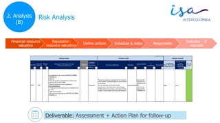 © TODOS LOS DERECHOS RESERVADOS POR INTERCOLOMBIA S.A. E.S.P.
Risk Analysis
Financial resource
valuation
Reputation
resource valuation
Define actions Schedule & dates Responsible
Indicator - If
required
Deliverable: Assessment + Action Plan for follow-up
2. Analysis
(B)
 