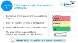 © TODOS LOS DERECHOS RESERVADOS POR INTERCOLOMBIA S.A. E.S.P.
Scales, levels and prioritization criteria
identification
• Comparison of risk assessment vs. acceptability
scales
• Risk= probability x severity of consequence
• Current risk assessment vs prioritization criteria
• The scale defines responsibility for
management measures and their follow-up
Matriz
3. Evaluation
(B)
Deliverable: Accountability for management measures
 