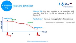 © TODOS LOS DERECHOS RESERVADOS POR INTERCOLOMBIA S.A. E.S.P.
Risk Level Estimation
Inherent risk: Risk level assessed at the analyzing and
reporting time (eg, Monthly or quarterly to Board of
Directors).
Residual risk*: Risk level after application of risk controls
Time t
RiskLevel
Today
Inherent risk
Action 1
End
Residual risk
t1 t2
2. Análisis
Action 1 * Definition base on Risk Management Manual V. 1.0 Diciembre de 2015
4. Mitigation
(C)
 