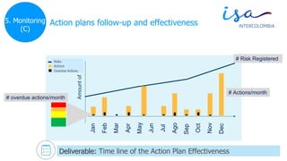 © TODOS LOS DERECHOS RESERVADOS POR INTERCOLOMBIA S.A. E.S.P.
Action plans follow-up and effectiveness
17
Jan
Feb
Apr
Mar
May
Jun
Jul
Ago
Sep
Oct
Nov
Dec
# Risk Registered
# Actions/month
# overdue actions/month
Amountof
Risks
Actions
Overdue Actions
5. Monitoring
(C)
Deliverable: Time line of the Action Plan Effectiveness
 