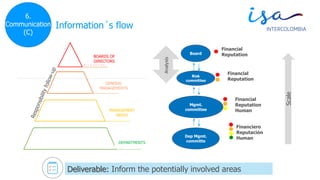 © TODOS LOS DERECHOS RESERVADOS POR INTERCOLOMBIA S.A. E.S.P.
Dep Mgmt.
committe
Mgmt.
committee
Risk
committee
Board
Scale
Analysis
Financiero
Reputación
Human
Financial
ReputationBOARDS OF
DIRECTORS
GENERAL
MANAGEMENTS
MANAGEMENT
AREAS
DEPARTMENTS
Financial
Reputation
Financial
Reputation
Human
Deliverable: Inform the potentially involved areas
6.
Communication
(C)
Information´s flow
 