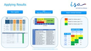 © TODOS LOS DERECHOS RESERVADOS POR INTERCOLOMBIA S.A. E.S.P.
Applying Results
Risk register
RBM
Risk Based Maintenance Asset renewal decision
Criticidad del Activo
A B C
VR PESO 3 5 10
0-1 1 A1 B1 C1
2 2 A2 B2 C2
3 3 A3 B3 C3
4 4 A4 B4 C4
5 5 A5 B5 C5
Equipo a renovar en año 1
Equipo a renovar en año 2-3
Equipo a renovar en año 4-5
C
B Riesgo Bajo
A
0 1 2 3 4 5 otras
Condición
Criticidad
Riesgo muy alto
Riesgo alto
Riesgo medio
Low riskHigh risk
Very high risk
Medium risk
Others
Criticality
Condition
Asset to renew year 2-3
Asset to renew year 4-5
Asset criticality
Weigh
Asset to renew year 1
 