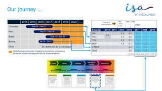 © TODOS LOS DERECHOS RESERVADOS POR INTERCOLOMBIA S.A. E.S.P.
Our journey …
 