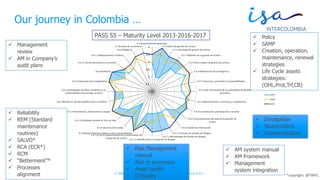 © TODOS LOS DERECHOS RESERVADOS POR INTERCOLOMBIA S.A. E.S.P.
 Risk Management
manual
 Risk in processes
 Asset health
 Criticality
 AM system manual
 AM Framework
 Management
system integration
 Reliability
 REM (Standard
maintenance
routines)
 SALVO*
 RCA (ECR*)
 RCM
 “Betterment”*
 Processes
alignment
 Policy
 SAMP
 Creation, operation,
maintenance, renewal
strategies
 Life Cycle assets
strategies:
(OHL,Prot,Trf,CB)
 Management
review
 AM in Company’s
audit plans
Our journey in Colombia …
 Divulgation
 Stakeholders
 Communication
*copyright: @TWPL.
PASS 55 – Maturity Level 2013-2016-2017
 