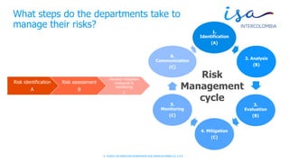 © TODOS LOS DERECHOS RESERVADOS POR INTERCOLOMBIA S.A. E.S.P.
Risk identification
A
Risk assessment
B
Develop mitigation
measures &
monitoring
C
1.
Identification
(A)
2. Analysis
(B)
3.
Evaluation
(B)
4. Mitigation
(C)
5.
Monitoring
(C)
6.
Communication
(C)
Risk
Management
cycle
What steps do the departments take to
manage their risks?
 