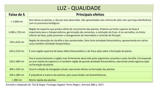 Faixa de λ Principais efeitos
> 1.000 nm
Sem danos às plantas, e são por elas absorvidas. São aproveitadas sob a forma de calor sem que haja interferência
com os processos biológicos.
1.000 a 720 nm
Região do espectro que produz efeito de crescimento das plantas. Próximo ao limite superior da faixa é
importante para o fotoperiodismo, germinação das sementes, e coloração do fruto. A luz vermelha, no limite
inferior da faixa, pode promover o alongamento de internódios e controle de floração.
720 a 610 nm
Região de absorção da clorofila e dos carotenoides. Gera forte atividade fotossintética, apresentando em vários
casos também atividade fotoperiódica.
610 a 510 nm É uma região espectral de baixo efeito fotossintético e de fraca ação sobre a formação da planta.
510 e 400 nm
Esta é essencialmente a região mais fortemente absorvida pelos pigmentos amarelos e pela clorofila. Corresponde
ao azul violeta do espectro e é também região de grande atividade fotossintética, exercendo ainda vigorosa ação
na formação da planta.
400 a 320 nm Ocorre inibição de elongação celular, exercendo efeitos na formação das plantas.
320 a 280 nm É prejudicial a maioria das plantas, pois causa lesões nas biomembranas.
< 280 nm Morte rápida das plantas.
LUZ - QUALIDADE
Extraído e adaptado de: Taiz & Zeiger. Fisiologia Vegetal. Porto Alegre:, Artmed, 888 p. 2017.
 