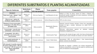 DIFERENTES SUBSTRATOS E PLANTAS ACLIMATIZADAS
Tipos de Substrato
Referência
(ANO)
Planta
micropropagada
Nome popular Comentário
Hortimix®
Rocha et al.
(2009)
Heliconia lingulata Caeté/Bananeira do mato
Melhora na altura da planta, número de folhas e diâmetro do
pseudocaule quando comparada com outros tratamentos, incluindo o
controle positivo Hortimix®.
Pó de coco Verde + Húmus + Solo
(1:1:1 v/v)
Fibra de coco + mistura de
fertilizante orgânico-mineral
Cardoso et al.
(2013)
Gerbera jamesoni Gérbera/Margarida-da-áfrica 100% de sobrevivência.
Plantmax® (Cascas processadas e
vermiculita®. 33% MO; 79% de
porosidade total)
Hoffmann et al.
(2001)
Malus prunifolia
Marubakaido (Macieira
chinesa)
Substrato comercial bastante utilizado. Fornece boa capacidade de
retenção de água e aeração. Apresentou em média 40,5% de
sobrevivência.
Terra de mato + casca de arroz
carbonizada + esterco bovino
Pereira e Fortes
(2001)
Obtiveram sobrevivência superior ao substrato comercial
Plantamax®, chegando até 97%.
Vermiculita® (20 a 40%) +
misturados com terra de mato +
esterco bovino.
Júnior et al.
(2012)
Rubus sp Amoreira-preta 'Tupy'
Apresentou alta retenção de água, sendo viável para aclimatização da
amoreira-preta, mesmo utilizada em misturas com outros substratos.
Terra vegetal autoclavada + 6-
benzilaminopurina
Vicente et al.
(2009)
Vernonia condensata Alumã / Boldo-baiano
Apresentaram 100% de sobrevivência e bom desenvolvimento
durante o processo de aclimatação.
60% latossolo Vermeelho-Amarelo
de textura argilo-arenosa + 20% de
areia grossa + 20% de esterco de
aves + 5Kg de superfosfato
simples/m3
EPAMIG. (1999) Musa spp. Bananeira
Procedido de irrigação e adubação com solução nitrogenada (1g
N/planta) semanalmente, torna-se uma boa opção de substrato para o
cultivo de bananeiras micropropagadas.
 