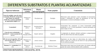 DIFERENTES SUBSTRATOS E PLANTAS ACLIMATIZADAS
Tipos de Substrato
Referência
(ANO)
Planta
micropropagada
Nome popular Comentário
Casca de eucalipto: casca de arroz:
vermiculita (50:25:25), enriquecida
com 3 kg/m3 de osmocote
(19:06:10) e a mesma quantidade
de superfosfato simples (v/v)
Ferreira et al.
(2004)
Eucalyptus spp. Eucalipto
Observaram maior potencial e maior velocidade de enraizamento,
levando a diminuição do tempo de permanência na casa de
enraizamento e na área de aclimatação à sombra.
Vermiculita®
Martins et al.
(2011)
Stryphnodendron
adstringens
Barbatimão
Vermiculita® fina umedecida 1:2 (m/m) Vermiculita® média
umedecida 2:1 ou 1:2 (m/m) possibilitou a máxima germinação em
menor tempo (21 dias).
Casca de arroz carbonizado +
plantmax® + areia na proporção de
(1:1:1)
Girardi, e
Pescador (2010)
Zingiber officinal Gengibre
A composição do substrato utilizado auxiliaram e proporcionaram
100% de sobrevivência das mudas de gengibre.
50% de terra de superfície, 30% de
areia lavada e 20% de esterco
bovino (v/v)
Bregonci et al.
(2008)
Ananas comosus Abacaxizeiro
Registraram um alto índice de sobrevivência das mudas, tendo
apenas a morte de 2 (6,25%) de um total de 32 que permaneceram
fora do ambiente protegido.
Plantmax ® + vermiculita® (1:1
v/v)
Pelizza et al.
(2011)
Vaccinium spp Mirtileiro 'Climax'
Observaram maior massa seca da parte aérea e do sistema radicular
quando não usaram cobertura plástica sobre as plântulas.
CRISTIAN BERANRDO, CECA/UFAL 2018.
 