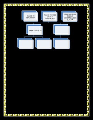 MARCO TEORICO    SE REFIERE A LAS
 MARCO DE                                 TEORIAS
                       COMO SE
REFERENCIA.                          EXISTENTES SOBRE
                      CONSTRUYE?
                                          EL TEMA




   CARACTERISTICAS
 