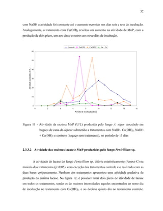 52
com NaOH a atividade foi constante até o aumento ocorrido nos dias seis e sete de incubação.
Analogamente, o tratamento com Ca(OH)2 revelou um aumento na atividade de MnP, com a
produção de dois picos, um aos cinco e outros aos nove dias de incubação.
0
10
20
30
40
50
60
0 2 4 6 8 10 12 14 16
Período de incubação (dias)
Atividadeenzimática(U/L)
Controle Na(OH) Ca(OH)2 Na + Ca
Figura 11 - Atividade da enzima MnP (U/L) produzida pelo fungo A. niger inoculado em
bagaço de cana-de-açúcar submetido a tratamentos com NaOH, Ca(OH)2, NaOH
+ Ca(OH)2 e controle (bagaço sem tratamento), no período de 15 dias
2.3.3.2 Atividade das enzimas lacase e MnP produzidas pelo fungo Penicillium sp.
A atividade de lacase do fungo Penicillium sp. diferiu estatisticamente (Anexo C) na
maioria dos tratamentos (p<0,05), com exceção dos tratamentos controle e o realizado com as
duas bases conjuntamente. Nenhum dos tratamentos apresentou uma atividade gradativa de
produção da enzima lacase. Na figura 12, é possível notar dois picos de atividade de lacase
em todos os tratamentos, sendo os de maiores intensidades aqueles encontrados ao nono dia
de incubação no tratamento com Ca(OH)2. e ao décimo quinto dia no tratamento controle.
 