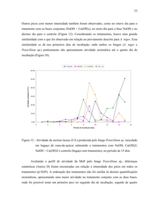 53
Outros picos com menor intensidade também foram observados, como no oitavo dia para o
tratamento com as bases conjuntas (NaOH + Ca(OH)2), no nono dia para a base NaOH e no
décimo dia para o controle (Figura 12). Considerando os tratamentos, houve uma grande
similaridade com o que foi observado em relação ao previamente descrito para A. niger. Essa
similaridade se dá nos primeiros dias de incubação, onde ambos os fungos (A. niger e
Penicillium sp.) praticamente não apresentaram atividade enzimática até o quinto dia de
incubação (Figura 10).
0.00
10.00
20.00
30.00
40.00
50.00
60.00
0 2 4 6 8 10 12 14 16
Período de incubação (dias)
Atividadeenzimática(U/L)
Controle Na(OH) Ca(OH)2 Na + Ca
Figura 12 - Atividade da enzima lacase (U/L) produzida pelo fungo Penicillium sp. inoculado
em bagaço de cana-de-açúcar submetido a tratamentos com NaOH, Ca(OH)2,
NaOH + Ca(OH)2 e controle (bagaço sem tratamento), no período de 15 dias
Avaliando o perfil de atividade da MnP pelo fungo Penicillium sp., diferenças
estatísticas (Anexo D) foram encontradas em relação a intensidade dos picos em todos os
tratamentos (p<0,05). A ordenação dos tratamentos não foi similar às demais quantificações
enzimáticas, apresentando uma maior atividade no tratamento conjunto com as duas bases,
onde foi possível notar um primeiro pico no segundo dia de incubação, seguido de quatro
 