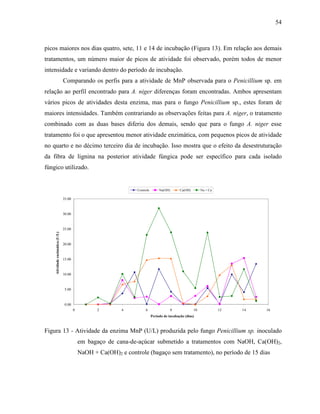 54
picos maiores nos dias quatro, sete, 11 e 14 de incubação (Figura 13). Em relação aos demais
tratamentos, um número maior de picos de atividade foi observado, porém todos de menor
intensidade e variando dentro do período de incubação.
Comparando os perfis para a atividade de MnP observada para o Penicillium sp. em
relação ao perfil encontrado para A. niger diferenças foram encontradas. Ambos apresentam
vários picos de atividades desta enzima, mas para o fungo Penicillium sp., estes foram de
maiores intensidades. Também contrariando as observações feitas para A. niger, o tratamento
combinado com as duas bases diferiu dos demais, sendo que para o fungo A. niger esse
tratamento foi o que apresentou menor atividade enzimática, com pequenos picos de atividade
no quarto e no décimo terceiro dia de incubação. Isso mostra que o efeito da desestruturação
da fibra de lignina na posterior atividade fúngica pode ser específico para cada isolado
fúngico utilizado.
0.00
5.00
10.00
15.00
20.00
25.00
30.00
35.00
0 2 4 6 8 10 12 14 16
Período de incubação (dias)
Atividadeenzimática(U/L)
Controle Na(OH) Ca(OH) Na + Ca
Figura 13 - Atividade da enzima MnP (U/L) produzida pelo fungo Penicillium sp. inoculado
em bagaço de cana-de-açúcar submetido a tratamentos com NaOH, Ca(OH)2,
NaOH + Ca(OH)2 e controle (bagaço sem tratamento), no período de 15 dias
 