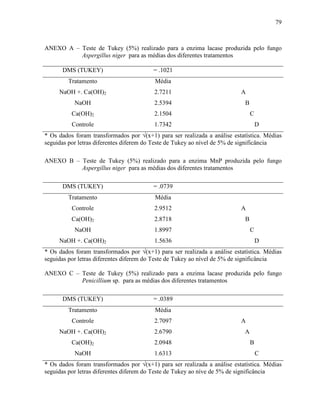 79
ANEXO A – Teste de Tukey (5%) realizado para a enzima lacase produzida pelo fungo
Aspergillus niger para as médias dos diferentes tratamentos
DMS (TUKEY) = .1021
Tratamento Média
NaOH +. Ca(OH)2 2.7211 A
NaOH 2.5394 B
Ca(OH)2 2.1504 C
Controle 1.7342 D
* Os dados foram transformados por √(x+1) para ser realizada a análise estatística. Médias
seguidas por letras diferentes diferem do Teste de Tukey ao nível de 5% de significância
ANEXO B – Teste de Tukey (5%) realizado para a enzima MnP produzida pelo fungo
Aspergillus niger para as médias dos diferentes tratamentos
DMS (TUKEY) = .0739
Tratamento Média
Controle 2.9512 A
Ca(OH)2 2.8718 B
NaOH 1.8997 C
NaOH +. Ca(OH)2 1.5636 D
* Os dados foram transformados por √(x+1) para ser realizada a análise estatística. Médias
seguidas por letras diferentes diferem do Teste de Tukey ao nível de 5% de significância
ANEXO C – Teste de Tukey (5%) realizado para a enzima lacase produzida pelo fungo
Penicillium sp. para as médias dos diferentes tratamentos
DMS (TUKEY) = .0389
Tratamento Média
Controle 2.7097 A
NaOH +. Ca(OH)2 2.6790 A
Ca(OH)2 2.0948 B
NaOH 1.6313 C
* Os dados foram transformados por √(x+1) para ser realizada a análise estatística. Médias
seguidas por letras diferentes diferem do Teste de Tukey ao níve de 5% de significância
 