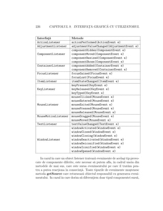 226 CAPITOLUL 9. INTERFAT¸A GRAFIC ˘A CU UTILIZATORUL
Interfat¸˘a Metode
ActionListener actionPerformed(ActionEvent e)
AdjustmentListener adjustmentValueChanged(AdjustmentEvent e)
componentHidden(ComponentEvent e)
ComponentListener componentMoved(ComponentEvent e)
componentResized(ComponentEvent e)
componentShown(ComponentEvent e)
ContainerListener componentAdded(ContainerEvent e)
componentRemoved(ContainerEvent e)
FocusListener focusGained(FocusEvent e)
focusLost(FocusEvent e)
ItemListener itemStateChanged(ItemEvent e)
keyPressed(KeyEvent e)
KeyListener keyReleased(KeyEvent e)
keyTyped(KeyEvent e)
mouseClicked(MouseEvent e)
mouseEntered(MouseEvent e)
MouseListener mouseExited(MouseEvent e)
mousePressed(MouseEvent e)
mouseReleased(MouseEvent e)
MouseMotionListener mouseDragged(MouseEvent e)
mouseMoved(MouseEvent e)
TextListener textValueChanged(TextEvent e)
windowActivated(WindowEvent e)
windowClosed(WindowEvent e)
windowClosing(WindowEvent e)
WindowListener windowDeactivated(WindowEvent e)
windowDeiconified(WindowEvent e)
windowIconified(WindowEvent e)
windowOpened(WindowEvent e)
In cazulˆın care un obiect listener trateaz˘a evenimente de acela¸si tip provo-
cate de componente diferite, este necesar s˘a putem aﬂa, ˆın cadrul uneia din
metodele de mai sus, care este sursa evenimentului pe care ˆıl trat˘am pen-
tru a putea react¸iona ˆın consecint¸˘a. Toate tipurile de evenimente mo¸stenesc
metoda getSource care returneaz˘a obiectul responsabil cu generarea eveni-
mentului. In cazulˆın care dorim s˘a diferent¸iem doar tipul componentei surs˘a,
 