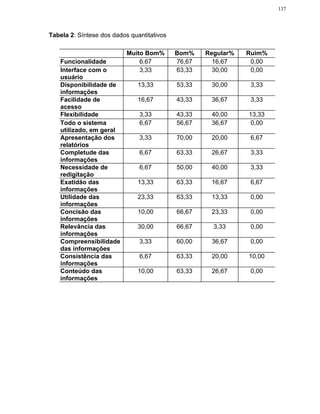 137




Tabela 2: Síntese dos dados quantitativos

                           Muito Bom%       Bom%    Regular%   Ruim%
    Funcionalidade             6,67         76,67     16,67     0,00
    Interface com o            3,33         63,33     30,00     0,00
    usuário
    Disponibilidade de         13,33        53,33    30,00      3,33
    informações
    Facilidade de              16,67        43,33    36,67      3,33
    acesso
    Flexibilidade              3,33         43,33    40,00     13,33
    Todo o sistema             6,67         56,67    36,67     0,00
    utilizado, em geral
    Apresentação dos           3,33         70,00    20,00      6,67
    relatórios
    Completude das             6,67         63,33    26,67      3,33
    informações
    Necessidade de             6,67         50,00    40,00      3,33
    redigitação
    Exatidão das               13,33        63,33    16,67      6,67
    informações
    Utilidade das              23,33        63,33    13,33      0,00
    informações
    Concisão das               10,00        66,67    23,33      0,00
    informações
    Relevância das             30,00        66,67     3,33      0,00
    informações
    Compreensibilidade         3,33         60,00    36,67      0,00
    das informações
    Consistência das           6,67         63,33    20,00     10,00
    informações
    Conteúdo das               10,00        63,33    26,67      0,00
    informações
 