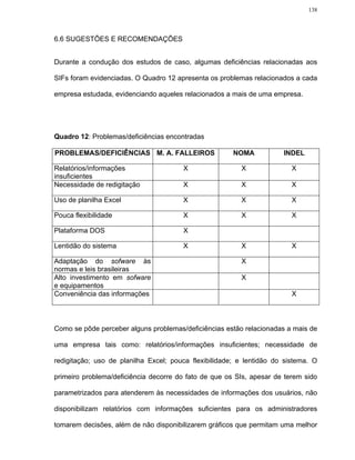 138




6.6 SUGESTÕES E RECOMENDAÇÕES


Durante a condução dos estudos de caso, algumas deficiências relacionadas aos

SIFs foram evidenciadas. O Quadro 12 apresenta os problemas relacionados a cada

empresa estudada, evidenciando aqueles relacionados a mais de uma empresa.




Quadro 12: Problemas/deficiências encontradas

PROBLEMAS/DEFICIÊNCIAS M. A. FALLEIROS                 NOMA           INDEL

Relatórios/informações                 X                 X               X
insuficientes
Necessidade de redigitação             X                 X               X

Uso de planilha Excel                  X                 X               X

Pouca flexibilidade                    X                 X               X

Plataforma DOS                         X

Lentidão do sistema                    X                 X               X

Adaptação do sofware às                                  X
normas e leis brasileiras
Alto investimento em sofware                             X
e equipamentos
Conveniência das informações                                             X



Como se pôde perceber alguns problemas/deficiências estão relacionadas a mais de

uma empresa tais como: relatórios/informações insuficientes; necessidade de

redigitação; uso de planilha Excel; pouca flexibilidade; e lentidão do sistema. O

primeiro problema/deficiência decorre do fato de que os SIs, apesar de terem sido

parametrizados para atenderem às necessidades de informações dos usuários, não

disponibilizam relatórios com informações suficientes para os administradores

tomarem decisões, além de não disponibilizarem gráficos que permitam uma melhor
 
