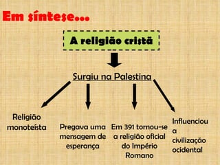 A religião cristã Surgiu na Palestina Religião monoteísta Pregava uma mensagem de esperança Em 391 tornou-se a religião oficial do Império Romano Em síntese... Influenciou a civilização ocidental 