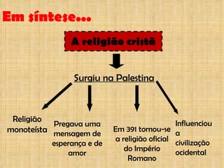 A religião cristã Surgiu na Palestina Religião monoteísta Pregava uma mensagem de esperança e de amor Em 391 tornou-se a religião oficial do Império Romano Em síntese... Influenciou a civilização ocidental 