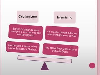 Slide - Cristianismo x Islamismo