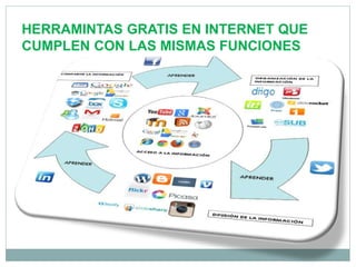 HERRAMINTAS GRATIS EN INTERNET QUE
CUMPLEN CON LAS MISMAS FUNCIONES
 
