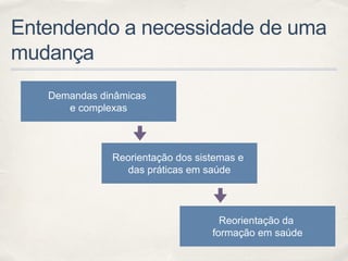 Entendendo a necessidade de uma
mudança
Demandas dinâmicas
e complexas
Reorientação dos sistemas e
das práticas em saúde
Reorientação da
formação em saúde
 