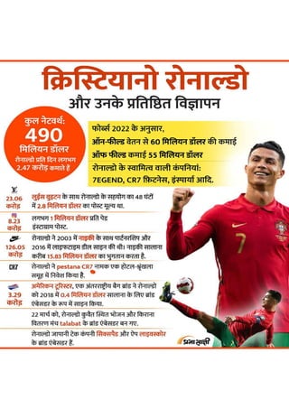 Cristiano Ronaldo and his Iconic Endorsements | Infographics in Hindi