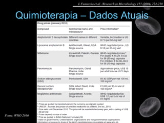Quimioterapia – Dados Atuais Fonte: WHO 2010 L.Fumarola et al. /Research in Microbiology 155 (2004) 224-230 
