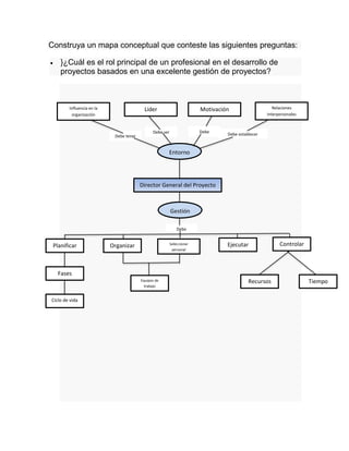 Construya un mapa conceptual que conteste las siguientes preguntas:
 }¿Cuál es el rol principal de un profesional en el desarrollo de
proyectos basados en una excelente gestión de proyectos?
Director General del Proyecto
Entorno
Gestión
Influencia en la
organización
Debe tener
Lider Motivación Relaciones
Interpersonales
Debe ser Debe
Debe establecer
Planificar Organizar Seleccionar
personal
Ejecutar Controlar
Debe
Equipos de
trabajo
Fases
Ciclo de vida
Recursos Tiempo
 
