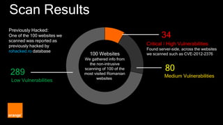 Scan Results
100 Websites
We gathered info from
the non-intrusive
scanning of 100 of the
most visited Romanian
websites.
Previously Hacked:
One of the 100 websites we
scanned was reported as
previously hacked by
rohacked.ro database
289
Low Vulnerabilities
34
Critical / High Vulnerabilities
Found server-side, across the websites
we scanned such as CVE-2012-2376
80
Medium Vulnerabilities
 
