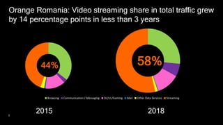 3
Browsing Communication / Messaging DL/UL/Gaming Mail Other Data Services Streaming
Orange Romania: Video streaming share in total traffic grew
by 14 percentage points in less than 3 years
2015 2018
58%44%
 