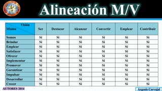 Alineación M/V
Argenis Carvajal
Visión
Misión Ser Destacar Alcanzar Convertir Emplear Contribuir
Somos Si Si Si Si Si Si
Brindar Si Si Si Si Si Si
Emplear Si Si Si Si Si Si
Satisfacer Si Si Si Si Si Si
Ofrecer Si Si Si Si Si Si
Implementar Si Si Si Si Si Si
Promover Si Si Si Si Si Si
Garantizar Si Si Si Si Si Si
Impulsar Si Si Si Si Si Si
Desarrollar Si Si Si Si Si Si
Crecer Si Si Si Si Si Si
AUTORES 2014
 