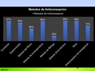 97% 
90% 
60% 
96% 
25% 
99% 98% 
75% 
Metodos de Anticonsepcion 
Metodos de Anticonsepcion 
 