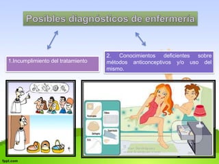 2. Conocimientos deficientes sobre 
métodos anticonceptivos y/o uso del 
mismo. 
1.Incumplimiento del tratamiento 
 