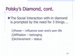 137
Polsky’s Diamond, cont.
The Social Interaction with-in diamond
is prompted by the need for 3 things….
1)Power – influence over one’s own life
2)Affiliation – belonging
3)Achievement – status
 