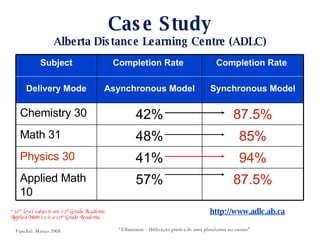 “ 30” level subjects are 12 th  Grade Academic Applied Math 10 is a 10 th  Grade Academic Case Study Alberta Distance Learning Centre (ADLC) http://www.adlc.ab.ca “ Elluminate - Utilização prática de uma plataforma no ensino” Funchal. Março 2008 Subject Delivery Mode Completion Rate   Asynchronous Model Completion Rate   Synchronous Model Chemistry 30 42% 87.5% Math 31   48% 85% Physics 30   41% 94% Applied Math 10   57% 87.5% 