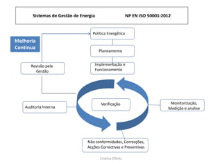 Sistemas de Gestão de Energia NP EN ISO 50001:2012
Cristina Effertz
Politica Energética
Planeamento
Implementação e
Funcionamento
Verificação
Não conformidades, Correcções,
Acções Correctivas e Preventivas
Monitorização,
Medição e analiseAuditoria Interna
Revisão pela
Gestão
Melhoria
Continua
 
