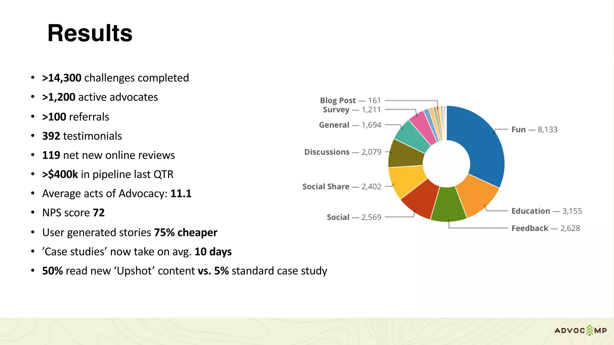 Results
• >14,300	challenges	completed
• >1,200	active	advocates
• >100	referrals
• 392	testimonials
• 119 net	new	online	reviews	
• >$400k	in	pipeline	last	QTR
• Average	acts	of	Advocacy:	11.1
• NPS	score	72
• User	generated	stories	75%	cheaper
• ’Case	studies’	now	take	on	avg.	10	days
• 50%	read	new	‘Upshot’	content	vs.	5%	standard	case	study	
 