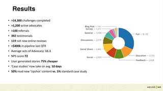 Results
• >14,300	challenges	completed
• >1,200	active	advocates
• >100	referrals
• 392	testimonials
• 119 net	new	online	reviews	
• >$400k	in	pipeline	last	QTR
• Average	acts	of	Advocacy:	11.1
• NPS	score	72
• User	generated	stories	75%	cheaper
• ’Case	studies’	now	take	on	avg.	10	days
• 50%	read	new	‘Upshot’	content	vs.	5%	standard	case	study	
 