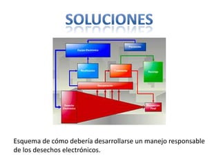 Esquema de cómo debería desarrollarse un manejo responsable
de los desechos electrónicos.
 